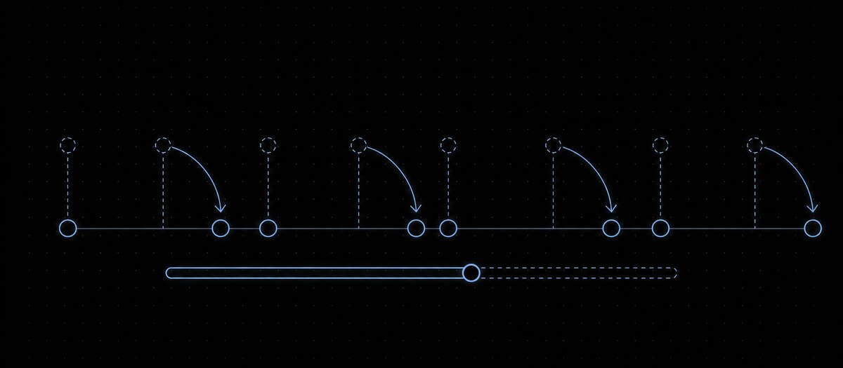 Every second hit displaced far to the right with a swing slider past its midpoint, illustrating heavy swing