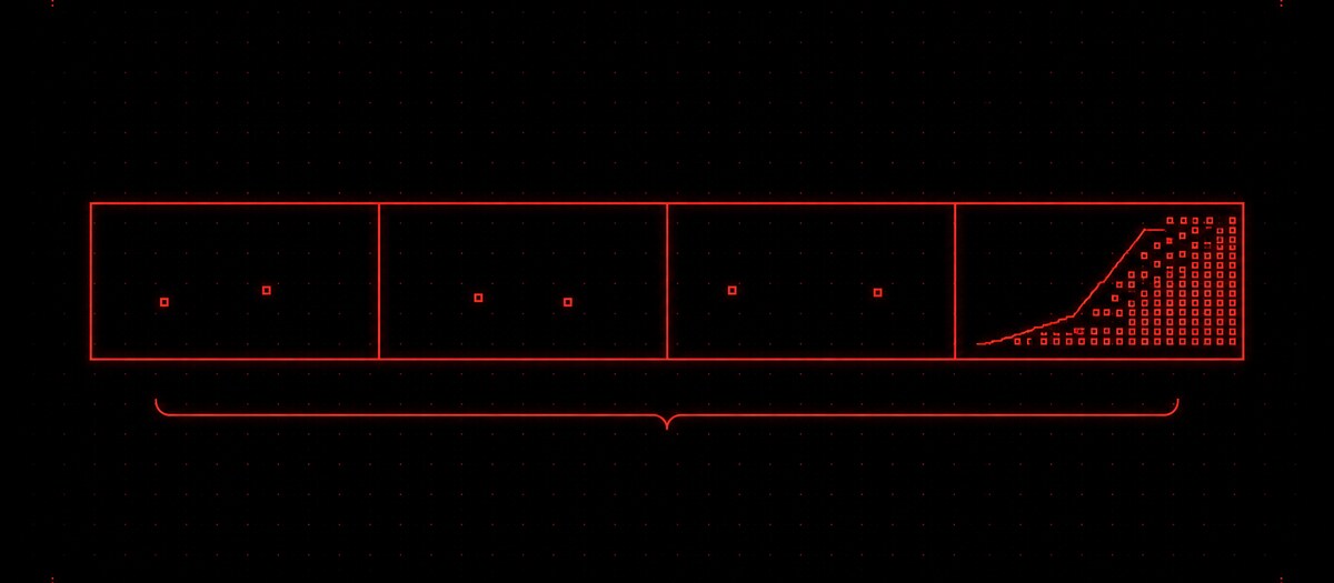 Four bars nearly empty except a dense cluster at the turnaround, illustrating space then detail