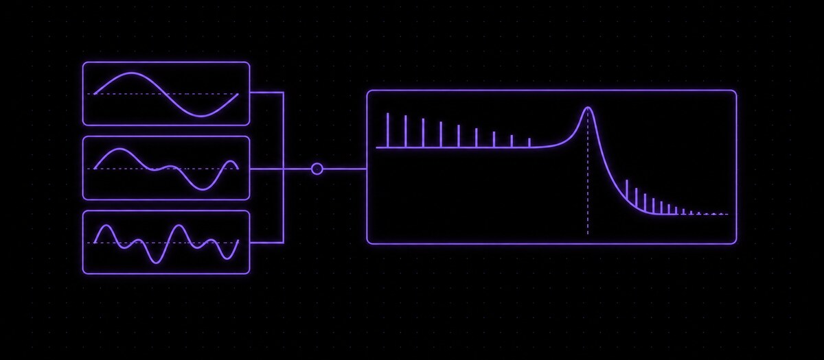 Three stacked cycles feeding a filter curve whose harmonics shrink past the cutoff, illustrating filtering a wavetable