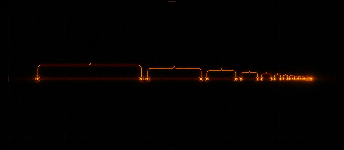 A timeline of loop brackets halving in length and compressing into a dense cluster, illustrating a beat-repeat build