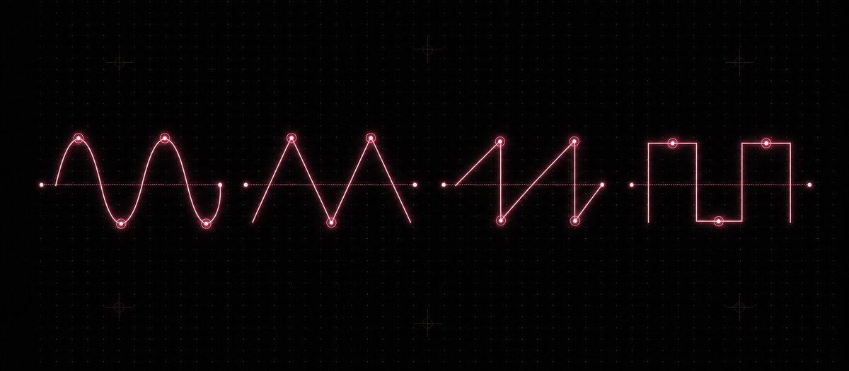 Sine, triangle, sawtooth and square waves side by side, illustrating the four oscillator voices