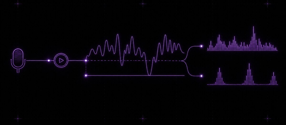 A microphone feeding a gain stage and a noise gate, with noisy and clean spectra compared